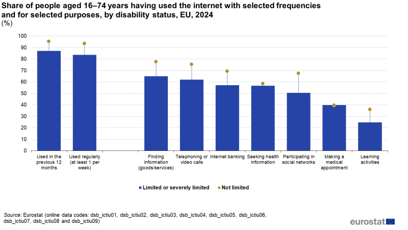 A bullet chart showing the share of people aged 16 to 74 years having used the internet. Data are shown for selected frequencies of use (in the previous 12 months or at least once a week) and for selected purposes (finding information on goods and services, telephoning or video calls, seeking health information, internet banking, participating in social networks, making a medical appointment or learning activities). Data are shown in percent, for 2024 for the EU. The complete data of the visualisation are available in the Excel file at the end of the article.