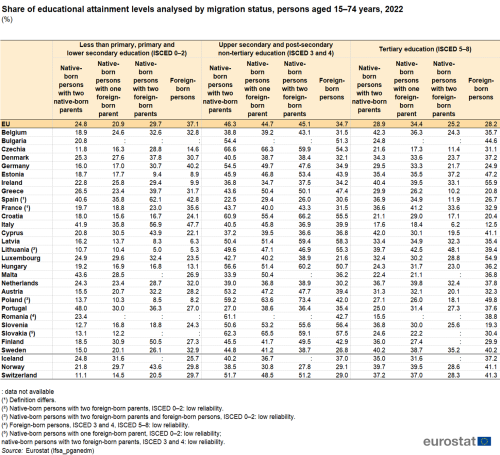 A table showing the share of educational attainment levels in the EU analysed by migration status for persons aged 15 to 74 years for the year 2022. Data are shown as percentages for the EU, the EU Member States and some of the EFTA countries.