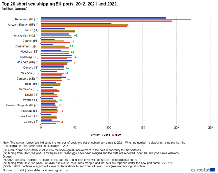 a bar chart with three bars showing the top 20 short sea shipping EU ports in the years 2012, 2021 and 2022.