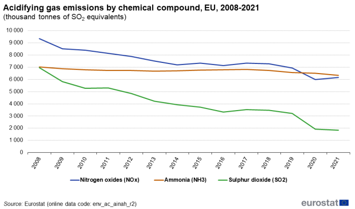 a line chart with three lines showing the acidifying gas emissions by chemical compound in the EU from the year 2008 to the year 2021, the lines show nitrogen oxides, ammonia, sulphur dioxide.