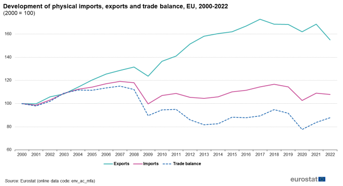 Line chart showing development of physical imports, exports and trade balance for the EU. Three lines represent exports, imports and trade balance over the years 2000 to 2022. The year 2000 is indexed at 100.