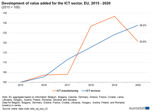 a line chart with two lines on the Development of value added for the ICT sector in the EU from 2015 to 2020 where 2015 equals 100.