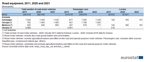 a table showing road equipment for the years 2010, 2019 and 2020 in thousands. The columns show the number of road vehicles, passenger cars and lorries for Armenia, Azerbaijan, Belarus, Georgia, Moldova and the Ukraine.