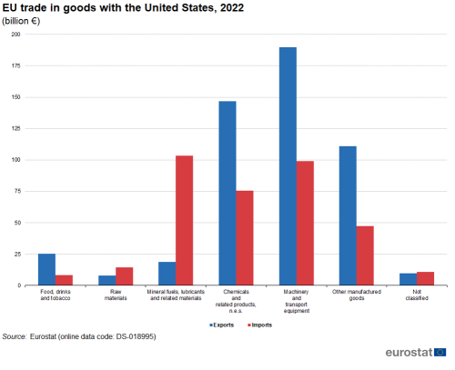 Vertical bar showing EU trade in goods with the United States in euro billions. Seven categories of goods each have two columns representing exports and imports for the year 2022.