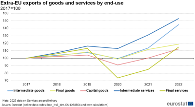 a line chart with five lines showing the Extra-EU exports of goods and services by end-use from 2017 to 2021. The lines show, intermediate services, final services, intermediate goods, capital goods and final goods.