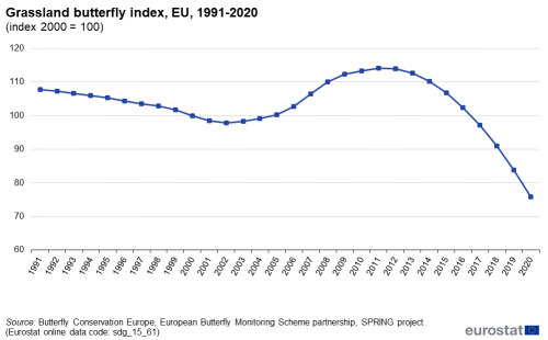 A line chart showing the grassland butterfly index, in the EU from 1991 to 2020, indexed to the year 2000.