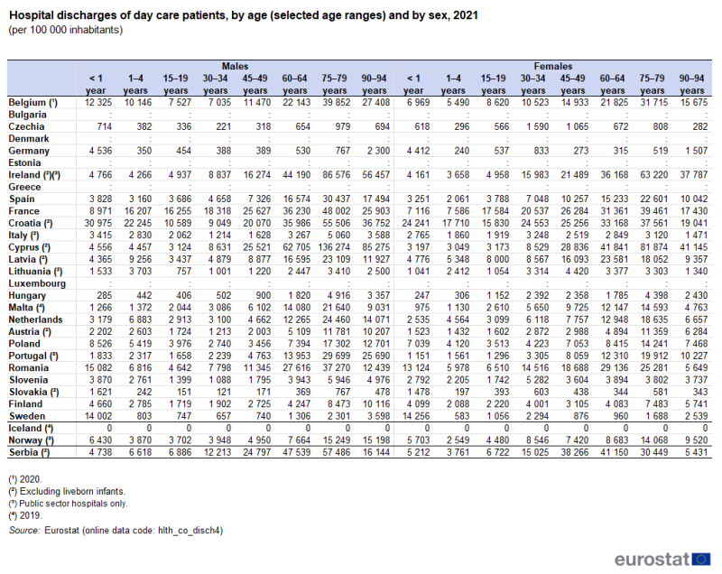 Table showing the number of hospital discharges of day care patients by age ranges and sex per 100 000 inhabitants in individual EU Member States, Iceland, Norway and Serbia for the year 2021.