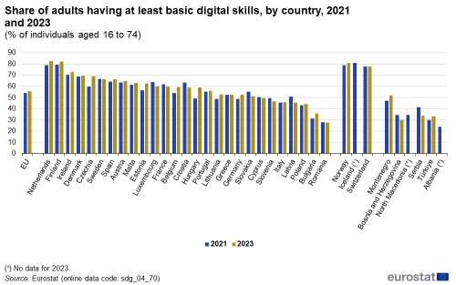 A double vertical bar chart showing the share of adults having at least basic digital skills, by country in 2021 and 2023 as a percentage of individuals aged 16 to 74, in the EU, EU Member States and other European countries.