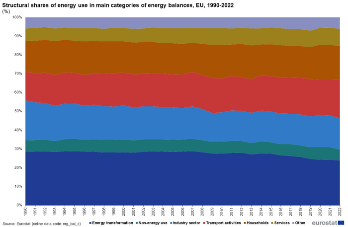 Stacked area chart showing percentage structural shares of energy use in main categories of energy balances in the EU. Totalling 100 percent, seven stacks represent energy use over the years 1990 to 2022.