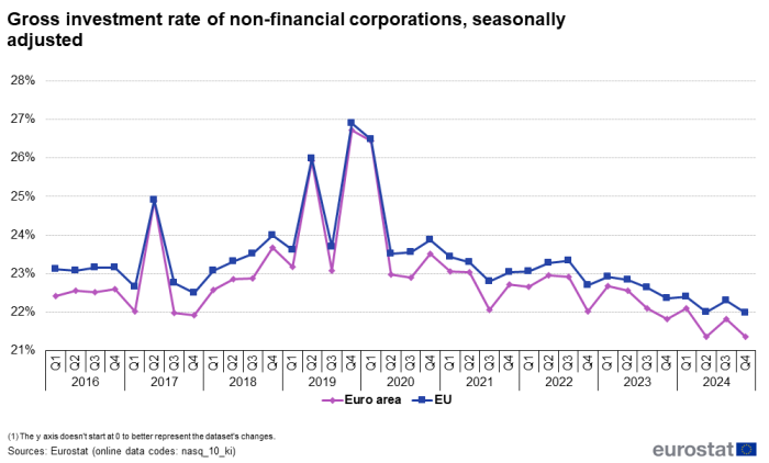 Line chart showing percentage gross investment rate of non-financial corporations seasonally adjusted. Two lines represent the EU and euro area over the period Q1 2016 to Q4 2024.