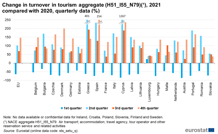 Vertical bar chart showing percentage change in turnover in tourism aggregate of the year 2021 compared with 2020 as quarterly data for the EU and individual EU Member States. Each country has four columns representing Q1, Q2, Q3 and Q4.