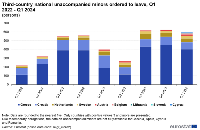 Stacked bar chart showing number of third-country national unaccompanied minors ordered to leave in the EU countries over the period Q1 2022 to Q1 2024.