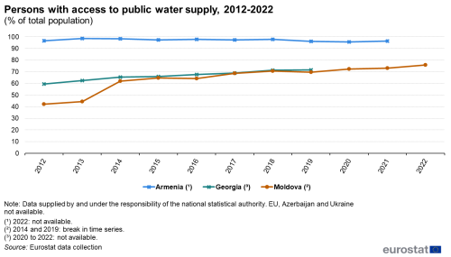 line chart showing the development in the share of the population with access to public water supply in Moldova, Georgia and Armenia for the years 2012 to 2022. The lines are colour coded according to country.