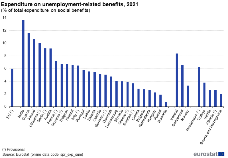 a column chart showing expenditure on unemployment-related benefits as a share of total expenditure on social benefits. Date are presented in percent for 2021. Data are shown for the EU, EU countries and some EFTA and candidate countries. The complete data of the visualisation are available in the Excel file at the end of the article.