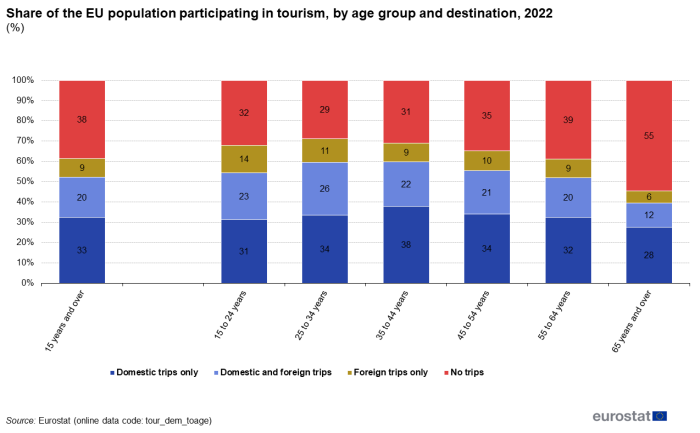 Stacked vertical bar chart showing percentage share of the EU population participating in tourism by age group and destination. Totalling 100 percent, seven columns represent age groups, 15 years and over, 15 to 24 years, 25 to 34 years, 35 to 44 years, 45 to 54 years, 54 to 64 years and 65 years and over. Each column has four stacks representing domestic trips only, domestic and foreign trips, foreign trips only and no trips for the year 2022.