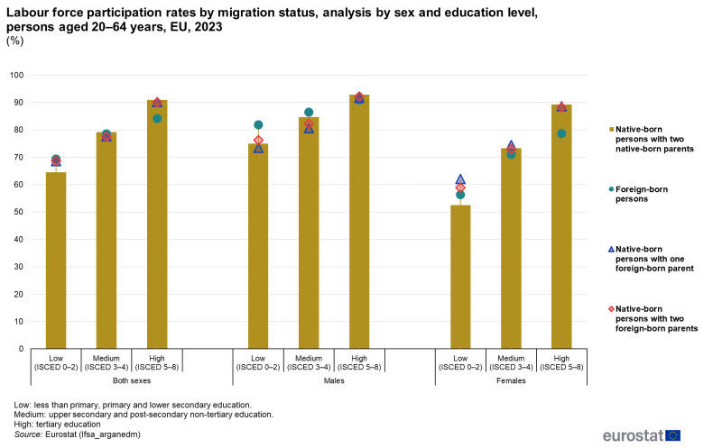 A vertical bar chart and candlestick graph showing labour force participation rates by migration status, analysis by sex and education level, persons aged 20-64 years in the EU in 2023. The bars show the levels of education for both sexes, males and females, and the candlestick shows the native-born persons with two native born parents, foreign-born persons, native born persons with one foreign-born parent and native-born persons with two foreign-born parents.