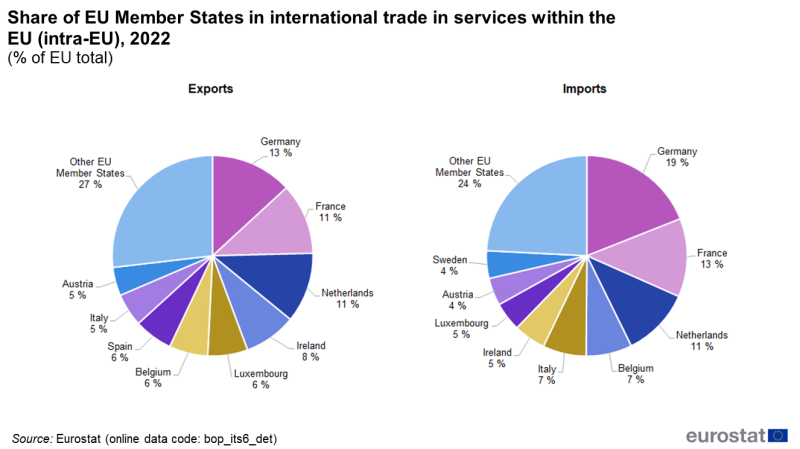 two pie charts showing Share of EU Member States in international trade in services within the EU (intra-EU) in 2022, one chart shows imports and the other exports, the segments show the countries.
