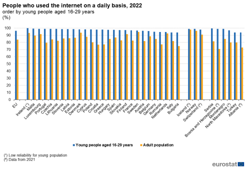 a double vertical bar chart showing People who used the internet on a daily basis in 2022 in the EU, EU Member States and some of the EFTA countries, candidate countries, The bars show young people aged 16-29 years and adult population.