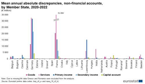 Vertical bar chart showing mean annual absolute discrepancies, non-financial accounts as euro millions by EU Member State. Each country has five columns representing goods, services, primary income, secondary income and capital account between the years 2020 and 2022.