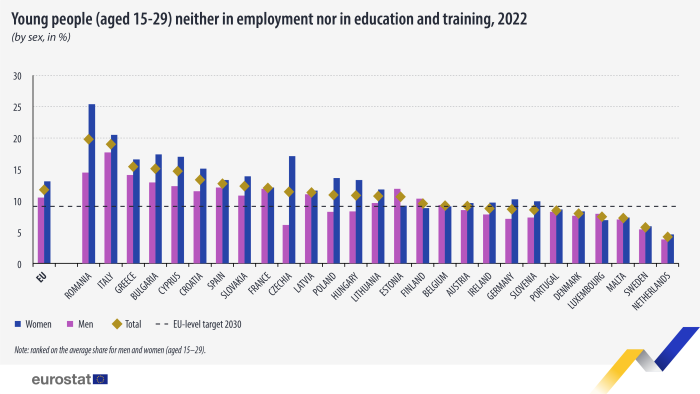 Statistics on young people neither in employment nor in education or  training - Statistics Explained