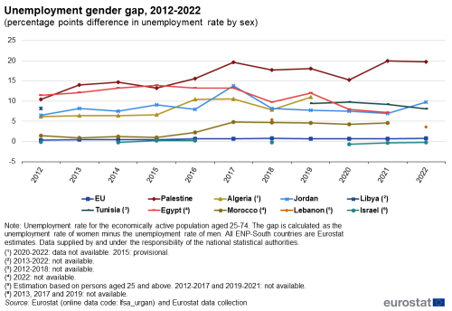line chart showing the difference in unemployment rate between women and men, measured in percentage points, with the unemployment rates calculated as shares of the respective economically active population aged 25-74. The colour coded lines shows the respective developments over the period 2012 to 2022 for the EU and the European Neighbourhood Policy-South countries Algeria, Egypt, Israel, Jordan, Lebanon, Libya, Morocco, Palestine and Tunisia.