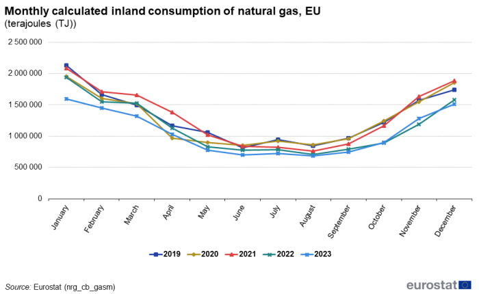 A line chart with five lines showing monthly data of natural gas consumption in the EU from 2019 to 2023. The five lines show the years 2019, 2020, 2021, 2022 and 2023.