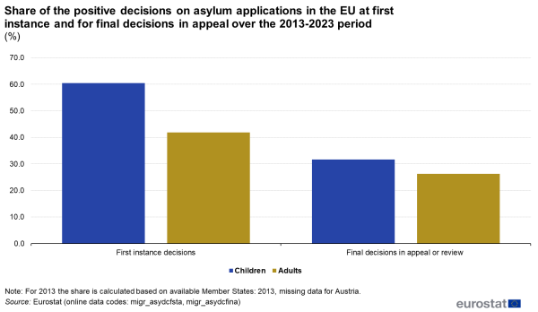 A double vertical bar chart showing the share of the positive decisions on asylum applications in the EU at first instance and for final decisions in appeal over the 2013-2023 period. The bars show children and adults for first instance and for final decisions in appeal.
