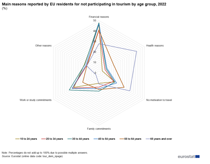 Radar chart showing percentage main reasons reported by EU residents for not participating in tourism by age group. Clockwise, five spokes represent financial reasons, health reasons, no motivation to travel, work or study commitments and other reasons. Six lines represent age groups 15 to 24 years, 25 to 34 years, 35 to 44 years, 45 to 54 years, 54 to 64 years and 65 years and over for the year 2022.