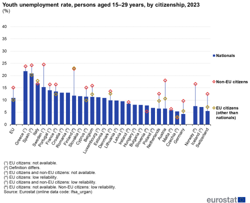 Vertical bar chart showing the youth unemployment rate for persons aged 15 to 29 years in the EU for the year 2023 by citizenship. Data are shown as percentage for the EU, the Member States and some of the EFTA countries.