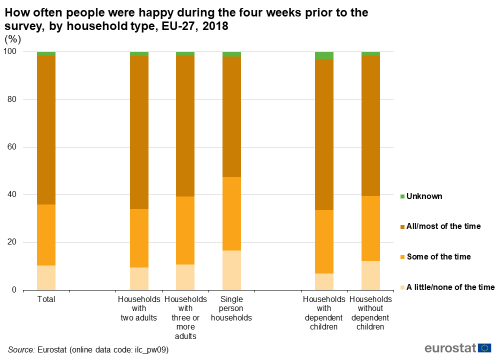 Stacked vertical bar chart showing how often people were happy during the four weeks prior to the survey, as percentages, by household type in the EU. Six columns represent total, households with two adults, households with three or more adults, single person households, households with dependent children and households without dependent children. Totalling 100 percent, each age class column has four stacks representing a little or none of the time, some of the time, all or most of the time and unknown for the year 2018.