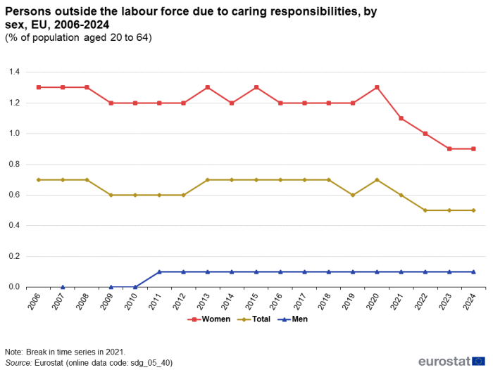 A line chart with three lines showing persons outside the labour force due to caring responsibilities, by sex, in the EU from 2006 to 2024, as a percentage of population aged 20 to 64. The lines represent figures for women, men and the total population.