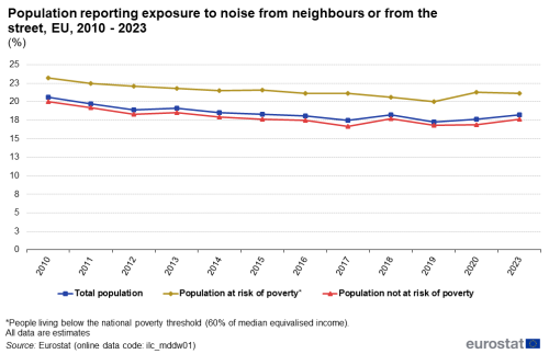 A line chart with three lines showing the share of population reporting exposure to noise from neighbours or the street in the EU in 2010-2023. The lines show total population, population at risk of poverty and population outside of risk of poverty.