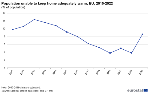 A line chart showing the percentage of population unable to keep home adequately warm, in the EU from 2010 to 2022.