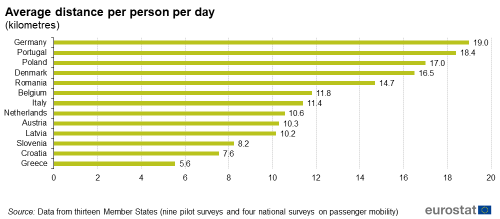Horizontal bar chart showing average distance per person per day in kilometres in selected EU Member States.