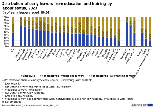 a vertical stacked bar chart showing the distribution of early leavers from education and training by labour status, 2023 as a percentage of early leavers aged 18 to 24. The bars show employed, in the EU, EU countries and some of the EFTA countries and candidate countries.