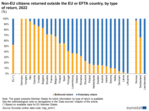 A vertical stacked bar chart showing Non-EU citizens returned outside the EU or EFTA country, by type of return, 2022 The bars show enforced return and voluntary return.