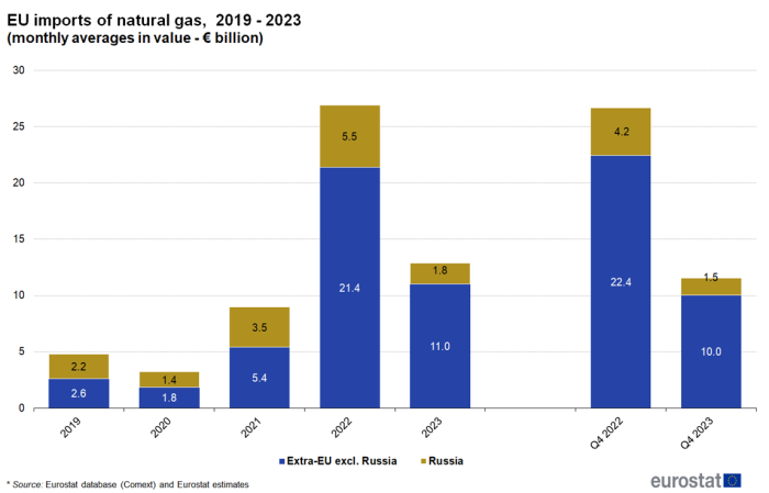 a stacked vertical bar chart on the extra -EU imports of natural gas from 2019 to 2023 as monthly averages in net mass of euro millions. The bars show extra EU excluding Russia and Russia.