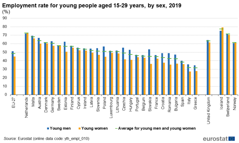 File:Employment rate for young people aged 15-29 years, by sex, 2019 (%) BYIE20.png