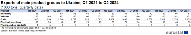 Table showing exports of main product groups to Ukraine in thousand tonnes based on quarterly data. Five product groups, namely, machinery, vehicles, fuels, electrical machinery and plastics are represented from the first quarter of 2021 to the second quarter of 2024.