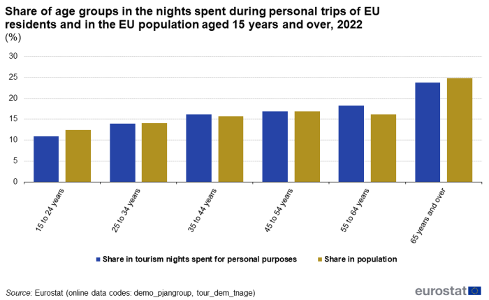 Vertical bar chart showing percentage share of age groups in the nights spent during personal trips of EU residents. Six age group categories, 15 to 24 years, 25 to 34 years, 35 to 44 years, 45 to 54 years, 54 to 64 years and 65 years and over each have two columns representing share in tourism nights spent for personal purposes and share in population for the year 2022.