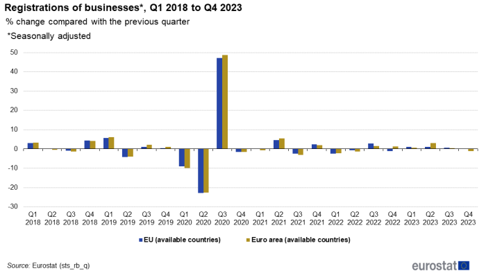 A double vertical bar chart showing the percentage change in registrations of businesses in the EU and the euro area, compared with the previous quarter. The data are seasonally adjusted and cover the first quarter of 2018 to the fourth quarter of 2023.