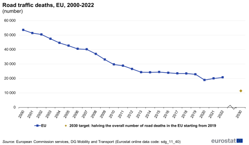 A line chart with a dot showing road traffic deaths as the number of killed people, in the EU from 2000 to 2022. The dot represents the 2030 target.