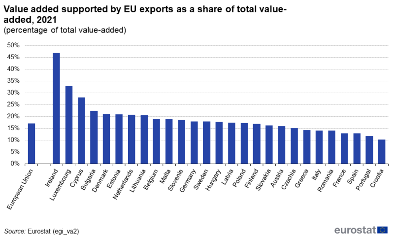 a horizontal bar chart showing value-added supported by EU exports in individual EU countries as a share of total value added in the year 2021.