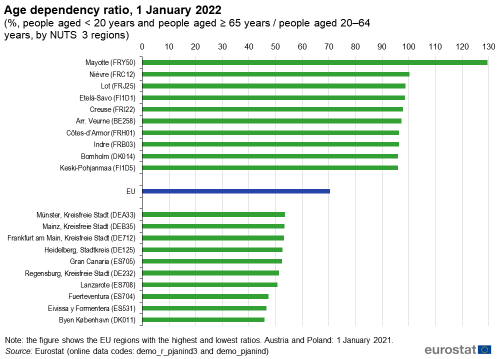 Horizontal bar chart showing age dependency ratio as percentage of people aged less than 20 years and people aged 65 year and over dependent on those aged 20 to 64 years by NUTS 3 regions as of 1 January 2022. The EU, ten regions with the highest values and ten regions with the lowest values are shown.