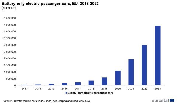 a vertical bar chart with one line showing battery-only electric passenger cars in the EU from 2013 to 2023. The bars show the years for passenger cars and the line shows battery only electric cars.