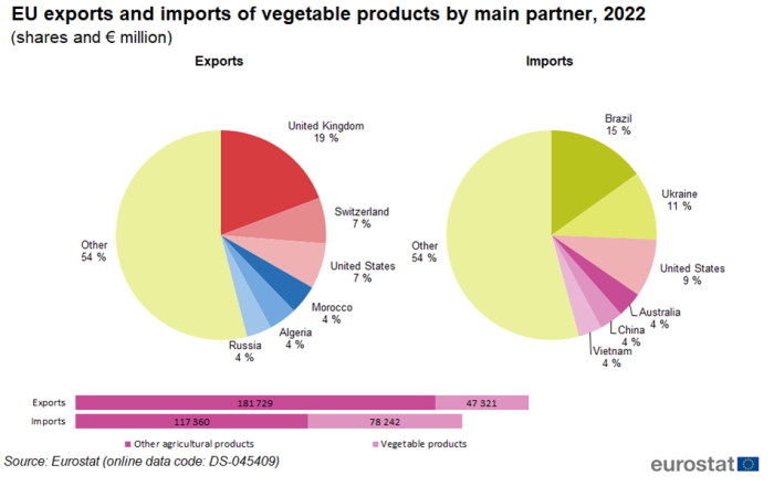 A double pie chart showing on the left the EU's exports of vegetable products by main partner and on the right the imports for the year 2022. Data are shown in percentages. Below the pie charts there are two horizontal bars showing exports and imports in euro millions.