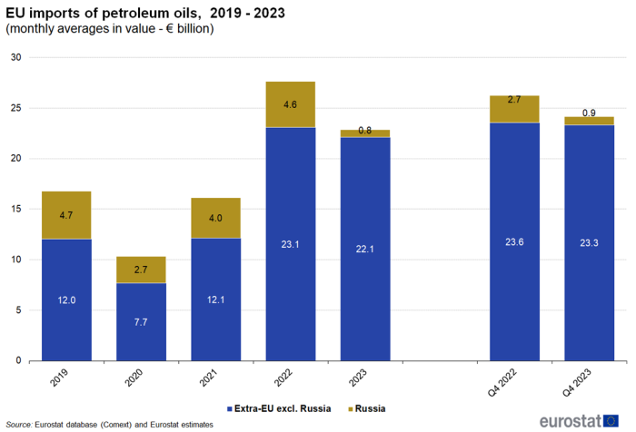 a stacked vertical bar chart on the Extra-EU imports of petroleum oils, from 2019 to 2023 as monthly averages in value in euro million. The bars show extra EU excluding Russia and Russia