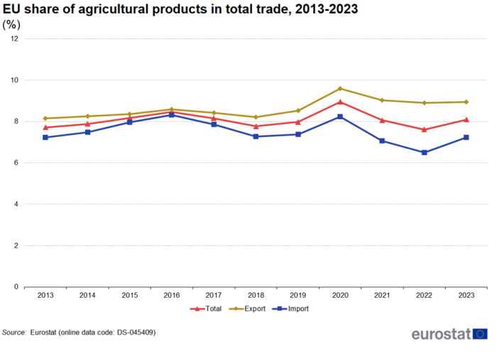A line chart showing the EU's share of agricultural products in total trade from 2013 until 2023. Data are shown in percentages for exports, imports and total trade.