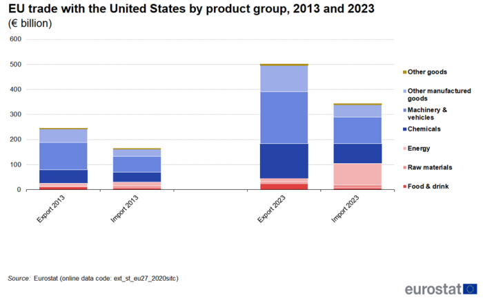 Stacked vertical bar chart showing EU trade with the United States by product group in euro billions. Four columns represent export 2013, import 2013, export 2023 and import 2023. Each column contains seven product group stacks.