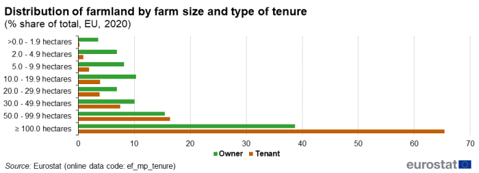 bar chart showing the distribution of farmland by farm size and type of tenure - owner or tenant - as a percentage share of the total, for the EU in 2020.